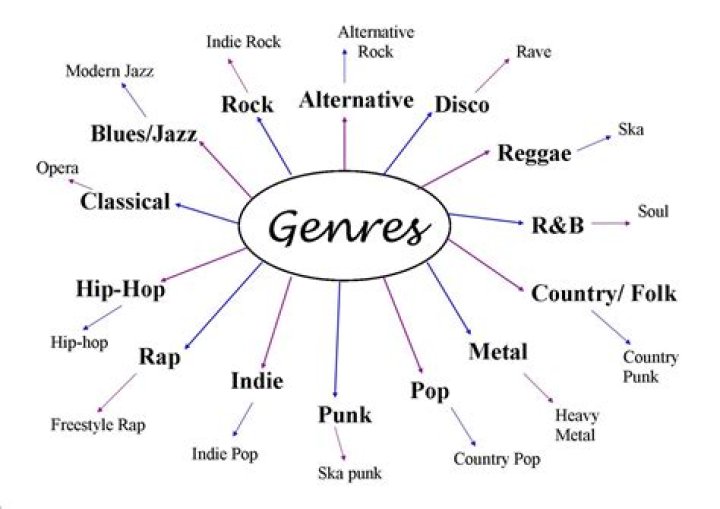 Music Genres